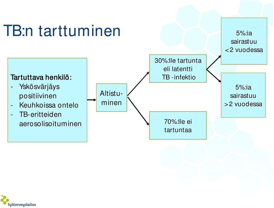 aerosolisoituminen Altistuminen 30%:lle tartunta eli latentti