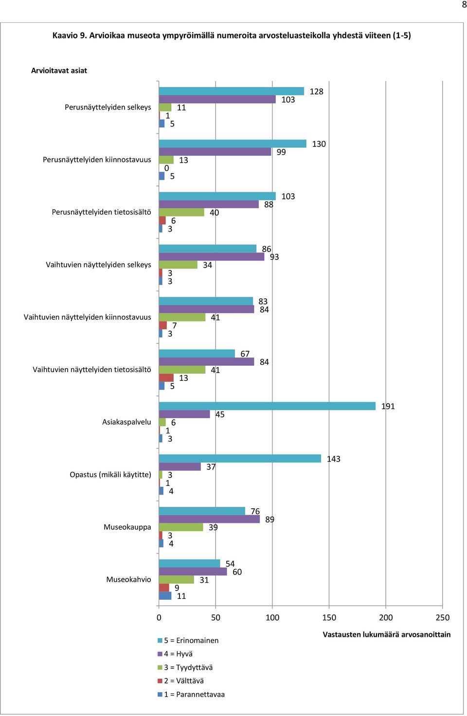 Perusnäyttelyiden kiinnostavuus 5 1 99 1 Perusnäyttelyiden tietosisältö 6 4 1 Vaihtuvien näyttelyiden selkeys 4 6 9 Vaihtuvien näyttelyiden