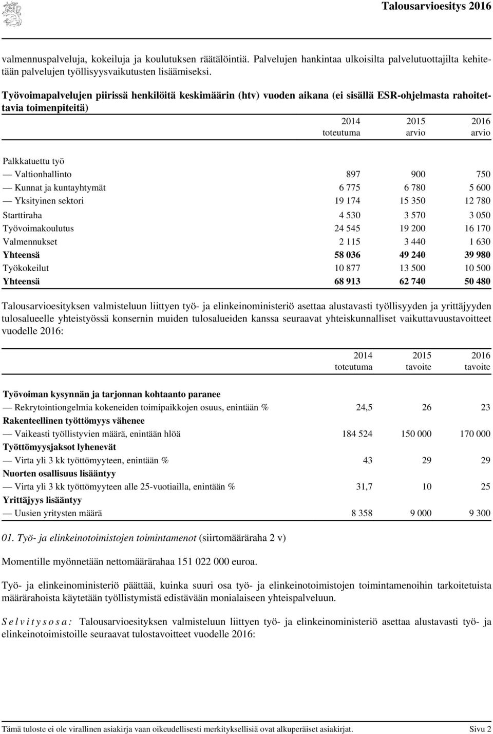 kuntayhtymät 6 775 6 780 5 600 Yksityinen sektori 19 174 15 350 12 780 Starttiraha 4 530 3 570 3 050 Työvoimakoulutus 24 545 19 200 16 170 Valmennukset 2 115 3 440 1 630 58 036 49 240 39 980