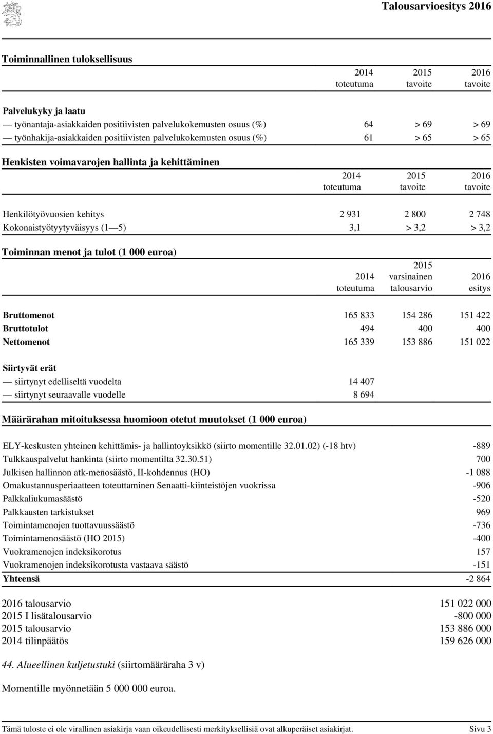 talousarvio esitys Bruttomenot 165 833 154 286 151 422 Bruttotulot 494 400 400 Nettomenot 165 339 153 886 151 022 Siirtyvät erät siirtynyt edelliseltä vuodelta 14 407 siirtynyt seuraavalle vuodelle 8