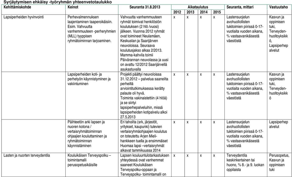 Vahvuutta vanhemmuuteen -perheryhmien (MLL) tyyppisen ryhmätoiminnan tarjoaminen.