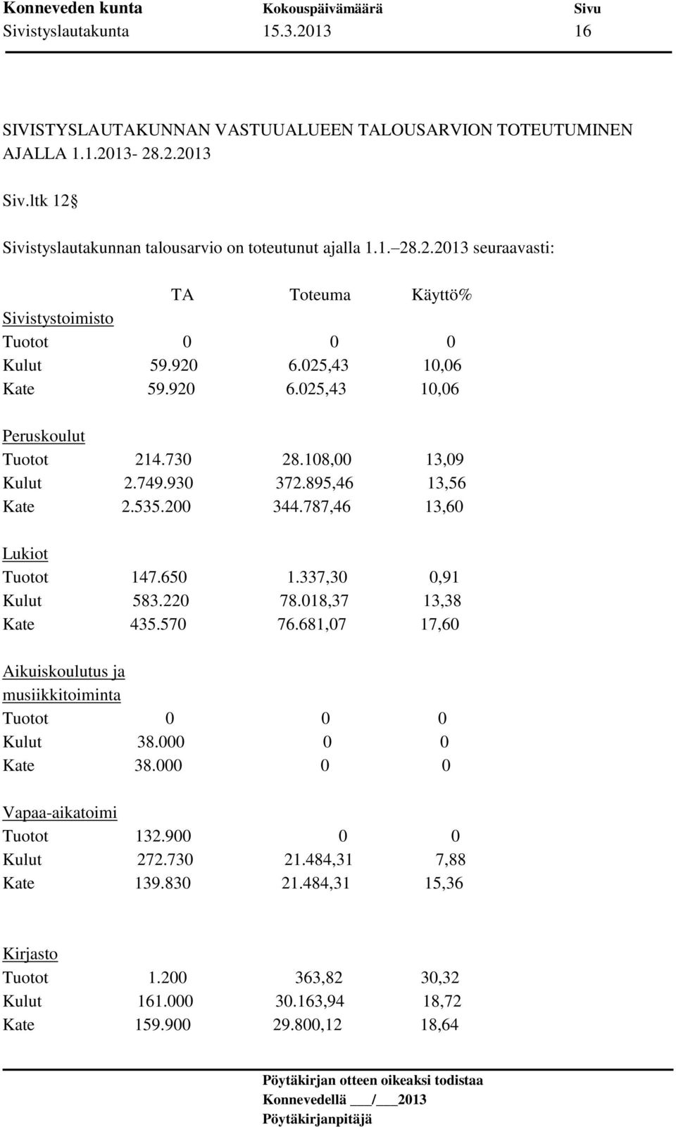 337,30 0,91 Kulut 583.220 78.018,37 13,38 Kate 435.570 76.681,07 17,60 Aikuiskoulutus ja musiikkitoiminta Tuotot 0 0 0 Kulut 38.000 0 0 Kate 38.000 0 0 Vapaa-aikatoimi Tuotot 132.
