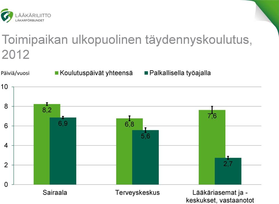 Palkallisella työajalla 8 6 8,2 6,9 6,8 7,6 4 5,6 2