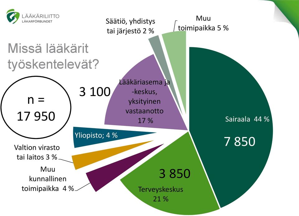 100 Lääkäriasema ja -keskus, yksityinen vastaanotto 17 % Sairaala 44