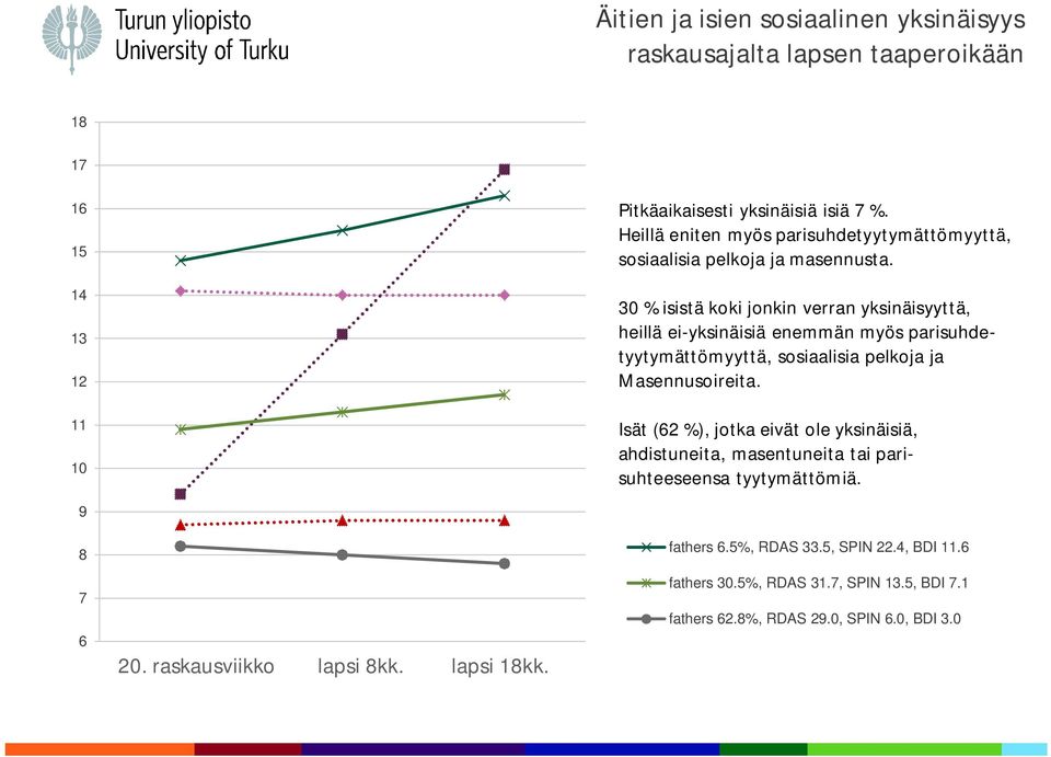 30 % isistä koki jonkin verran yksinäisyyttä, heillä ei-yksinäisiä enemmän myös parisuhdetyytymättömyyttä, sosiaalisia pelkoja ja Masennusoireita.