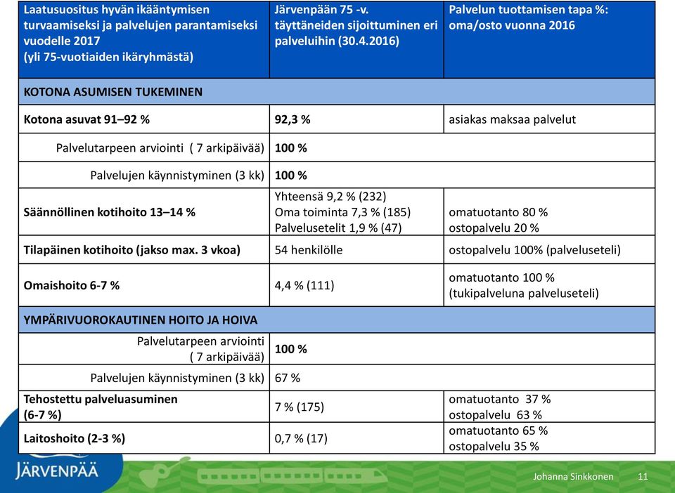 käynnistyminen (3 kk) 100 % Säännöllinen kotihoito 13 14 % Yhteensä 9,2 % (232) Oma toiminta 7,3 % (185) Palvelusetelit 1,9 % (47) omatuotanto 80 % ostopalvelu 20 % Tilapäinen kotihoito (jakso max.