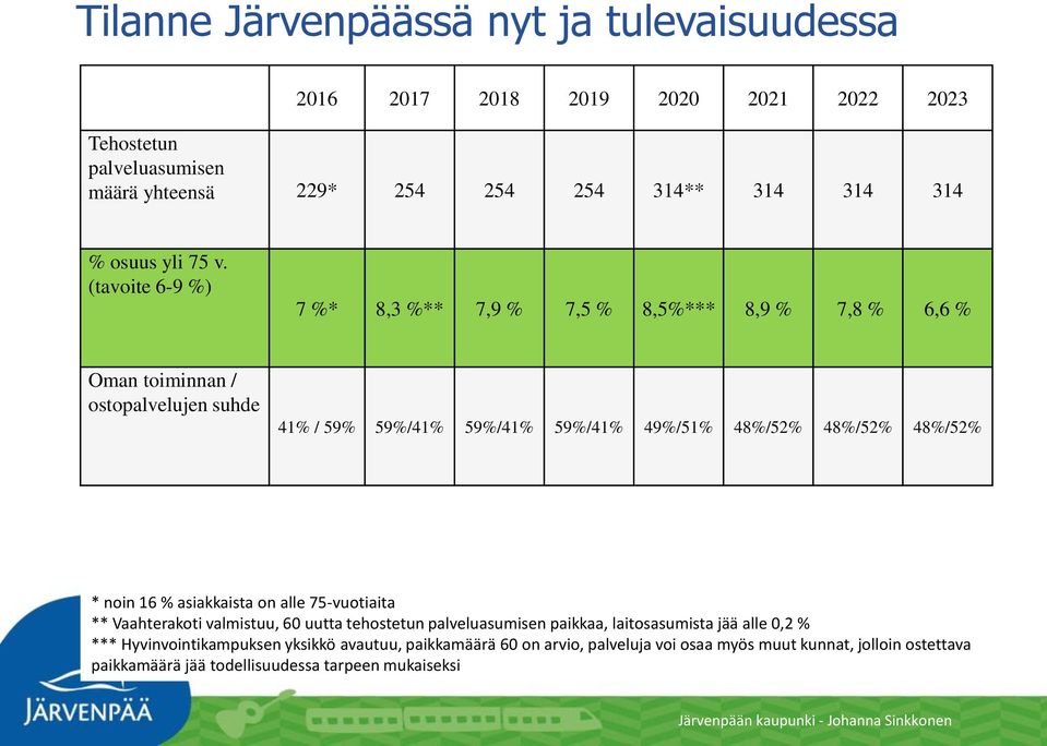 (tavoite 6-9 %) 7 %* 8,3 %** 7,9 % 7,5 % 8,5%*** 8,9 % 7,8 % 6,6 % Oman toiminnan / ostopalvelujen suhde 41% / 59% 59%/41% 59%/41% 59%/41% 49%/51% 48%/52% 48%/52%