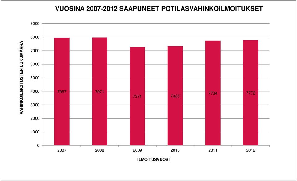 VAHINKOILMOITUSTEN LUKUMÄÄRÄ 7000 6000 5000