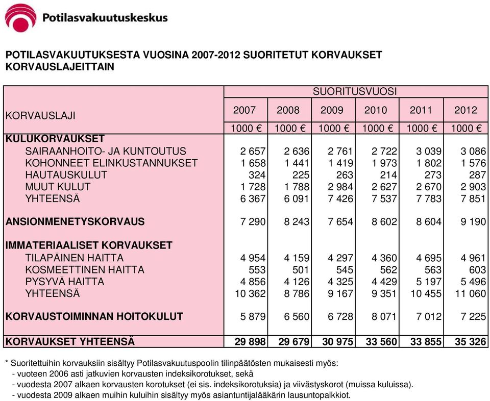 783 7 851 ANSIONMENETYSKORVAUS 7 290 8 243 7 654 8 602 8 604 9 190 IMMATERIAALISET KORVAUKSET TILAPÄINEN HAITTA 4 954 4 159 4 297 4 360 4 695 4 961 KOSMEETTINEN HAITTA 553 501 545 562 563 603 PYSYVÄ