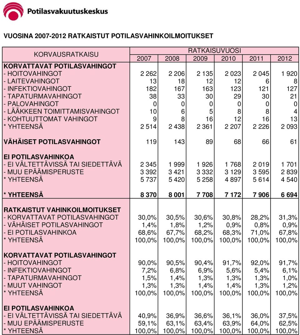 YHTEENSÄ 2 514 2 438 2 361 2 207 2 226 2 093 VÄHÄISET POTILASVAHINGOT 119 143 89 68 66 61 EI POTILASVAHINKOA - EI VÄLTETTÄVISSÄ TAI SIEDETTÄVÄ 2 345 1 999 1 926 1 768 2 019 1 701 - MUU EPÄÄMISPERUSTE