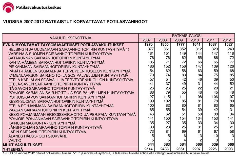 KANTA-HÄMEEN SAIRAANHOITOPIIRIN KUNTAYHTYMÄ 85 71 72 66 65 77 PIRKANMAAN SAIRAANHOITOPIIRIN KUNTAYHTYMÄ 186 152 156 147 139 126 PÄIJÄT-HÄMEEN SOSIAALI- JA TERVEYDENHUOLLON KUNTAYHTYMÄ 54 62 58 63 59