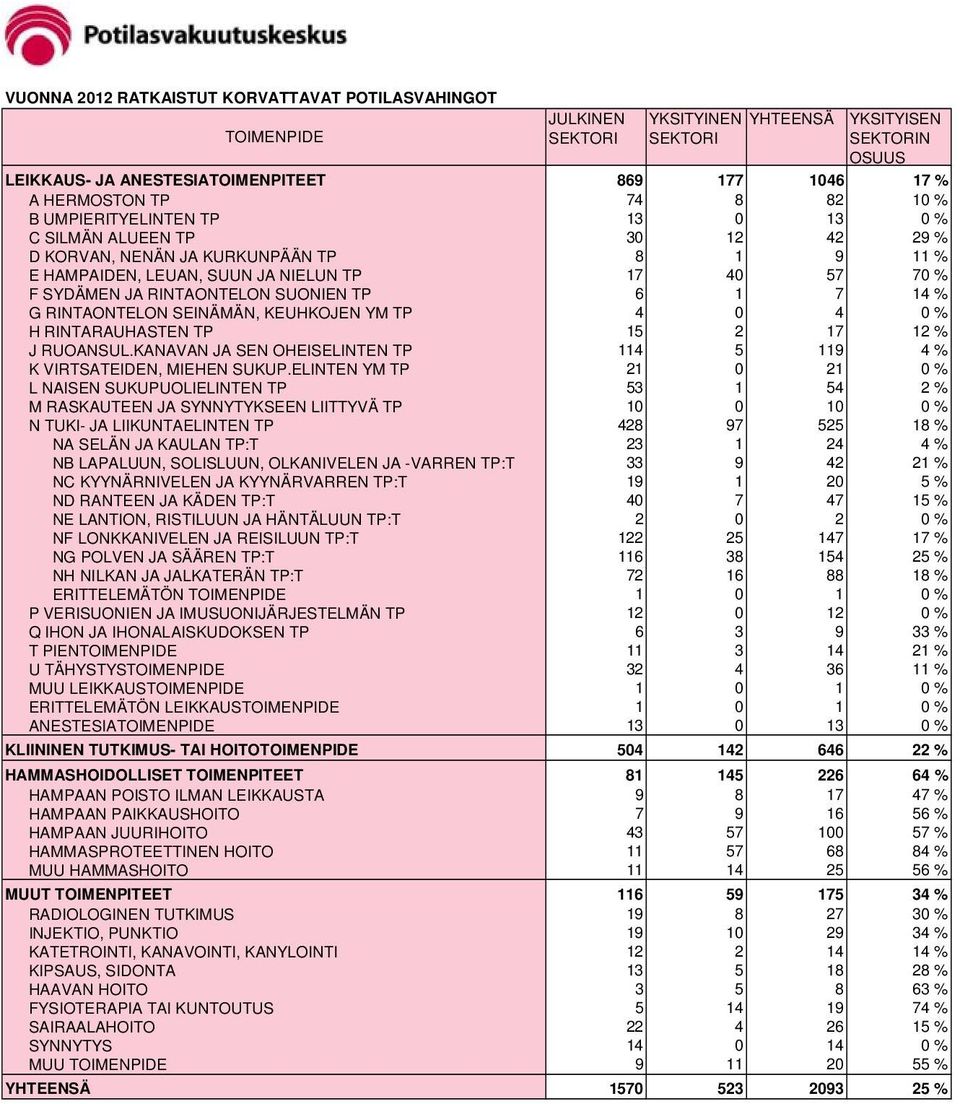 RINTAONTELON SUONIEN TP 6 1 7 14 % G RINTAONTELON SEINÄMÄN, KEUHKOJEN YM TP 4 0 4 0 % H RINTARAUHASTEN TP 15 2 17 12 % J RUOANSUL.