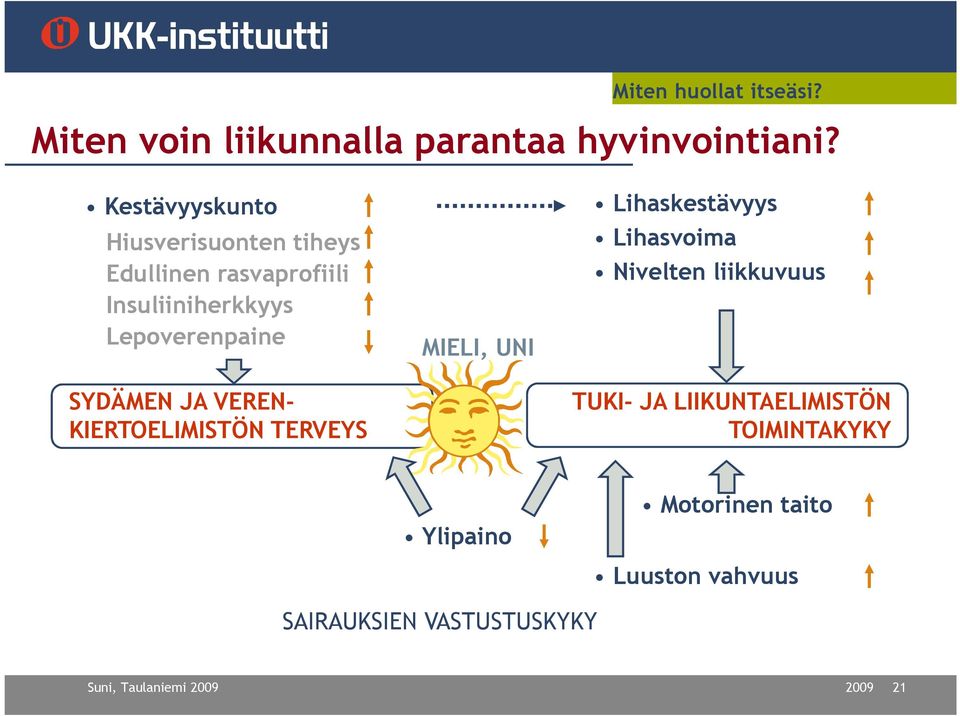 SYDÄMEN JA VEREN- KIERTOELIMISTÖN TERVEYS MIELI, UNI Lihaskestävyys Lihasvoima Nivelten liikkuvuus