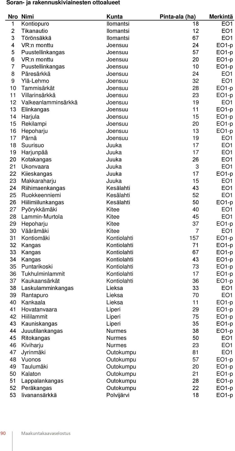 Villarinsärkkä Joensuu 23 EO1-p 12 Valkeanlamminsärkkä Joensuu 19 EO1 13 Elinkangas Joensuu 11 EO1-p 14 Harjula Joensuu 15 EO1-p 15 Rekilampi Joensuu 20 EO1-p 16 Hepoharju Joensuu 13 EO1-p 17 Pärnä