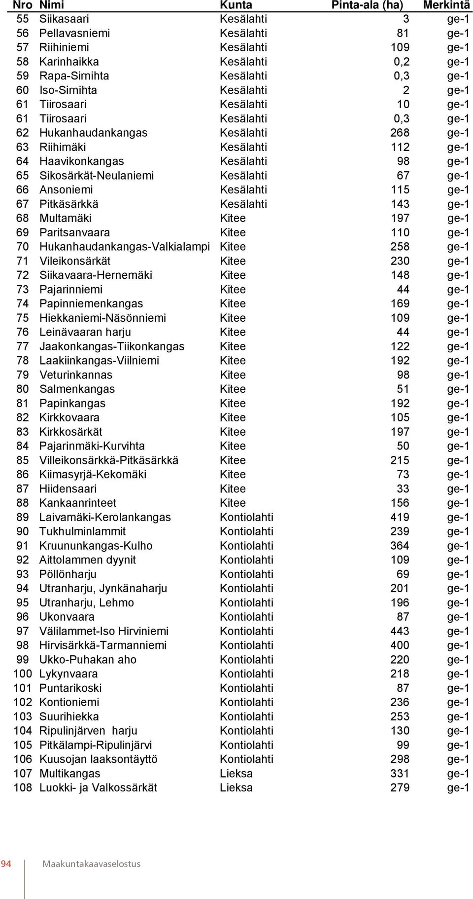 Kesälahti 98 ge-1 65 Sikosärkät-Neulaniemi Kesälahti 67 ge-1 66 Ansoniemi Kesälahti 115 ge-1 67 Pitkäsärkkä Kesälahti 143 ge-1 68 Multamäki Kitee 197 ge-1 69 Paritsanvaara Kitee 110 ge-1 70