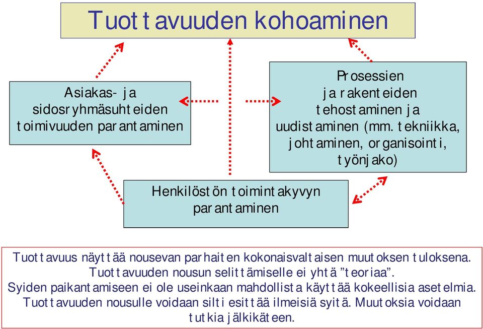 tekniikka, johtaminen, organisointi, työnjako) Henkilöstön toimintakyvyn parantaminen Tuottavuus näyttää nousevan parhaiten