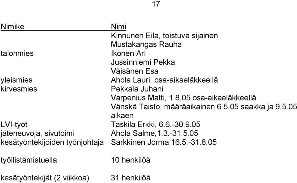 05 osa-aikaeläkkeellä Vänskä Taisto, määräaikainen 6.5.05 saakka ja 9.5.05 LVI-työt Taskila Erkki, 6.6.-30.9.05 jäteneuvoja, sivutoimi Ahola Salme,1.