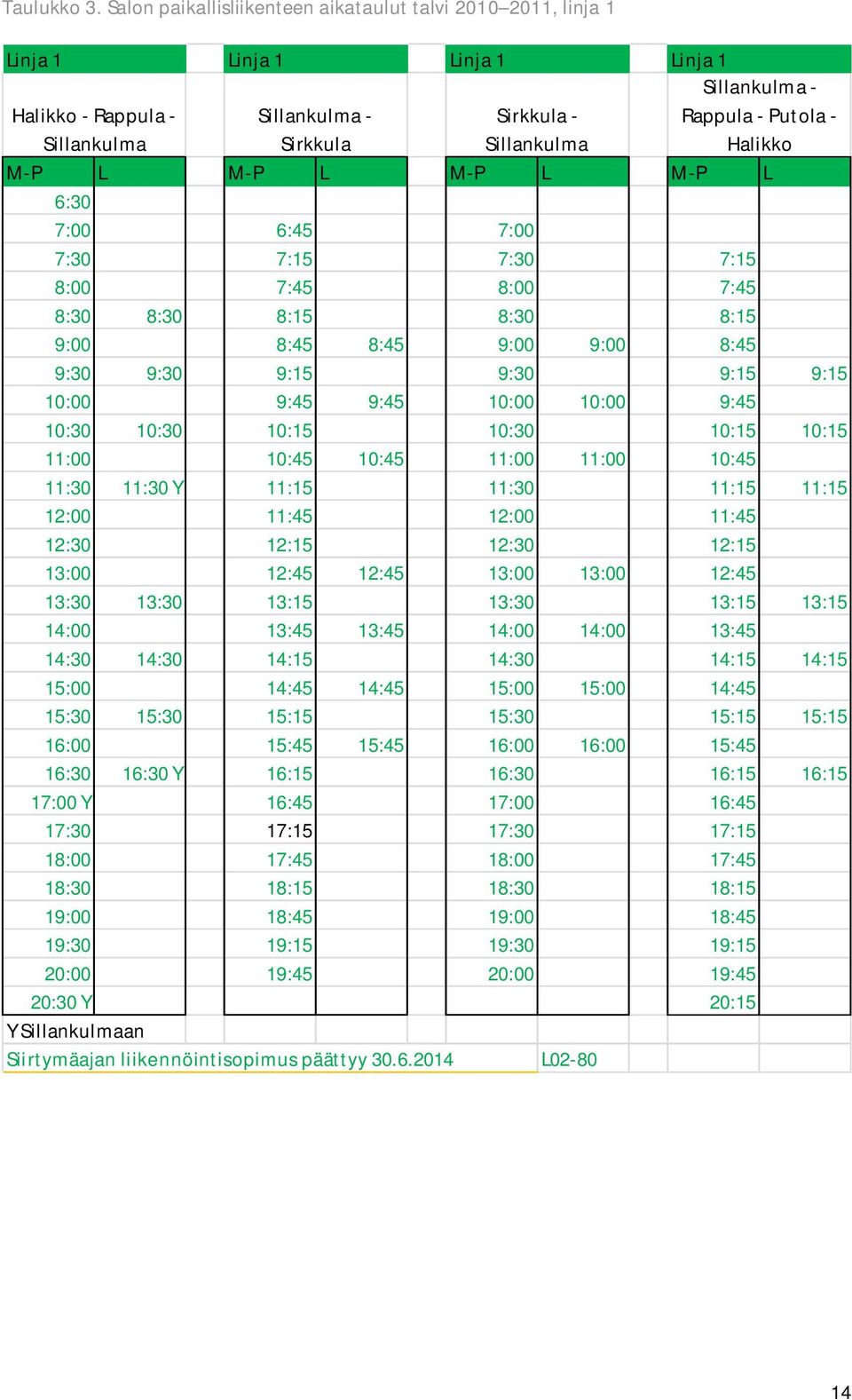 Putola - Halikko M-P L M-P L M-P L M-P L 6:30 7:00 6:45 7:00 7:30 7:15 7:30 7:15 8:00 7:45 8:00 7:45 8:30 8:30 8:15 8:30 8:15 9:00 8:45 8:45 9:00 9:00 8:45 9:30 9:30 9:15 9:30 9:15 9:15 10:00 9:45