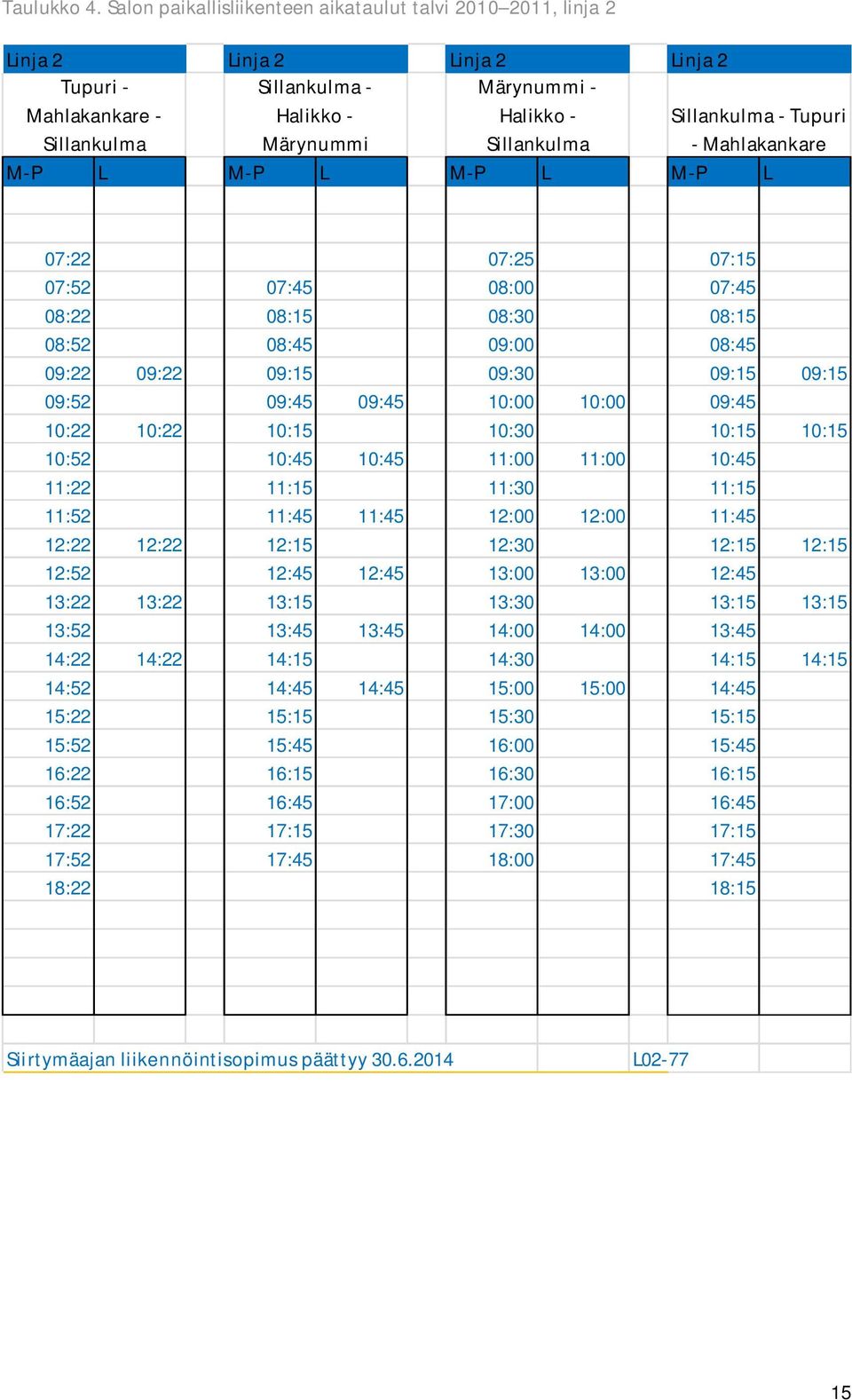 Märynummi Sillankulma - Mahlakankare M-P L M-P L M-P L M-P L 07:22 07:25 07:15 07:52 07:45 08:00 07:45 08:22 08:15 08:30 08:15 08:52 08:45 09:00 08:45 09:22 09:22 09:15 09:30 09:15 09:15 09:52 09:45