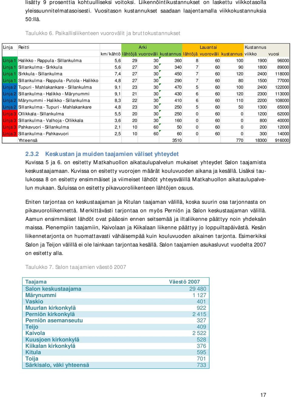 Paikallisliikenteen vuorovälit ja bruttokustannukset Linja Reitti Arki Lauantai Kustannus km/kähtö lähtöjä vuoroväli kustannus lähtöjä vuoroväli kustannus viikko vuosi Linja 1 Halikko - Rappula -