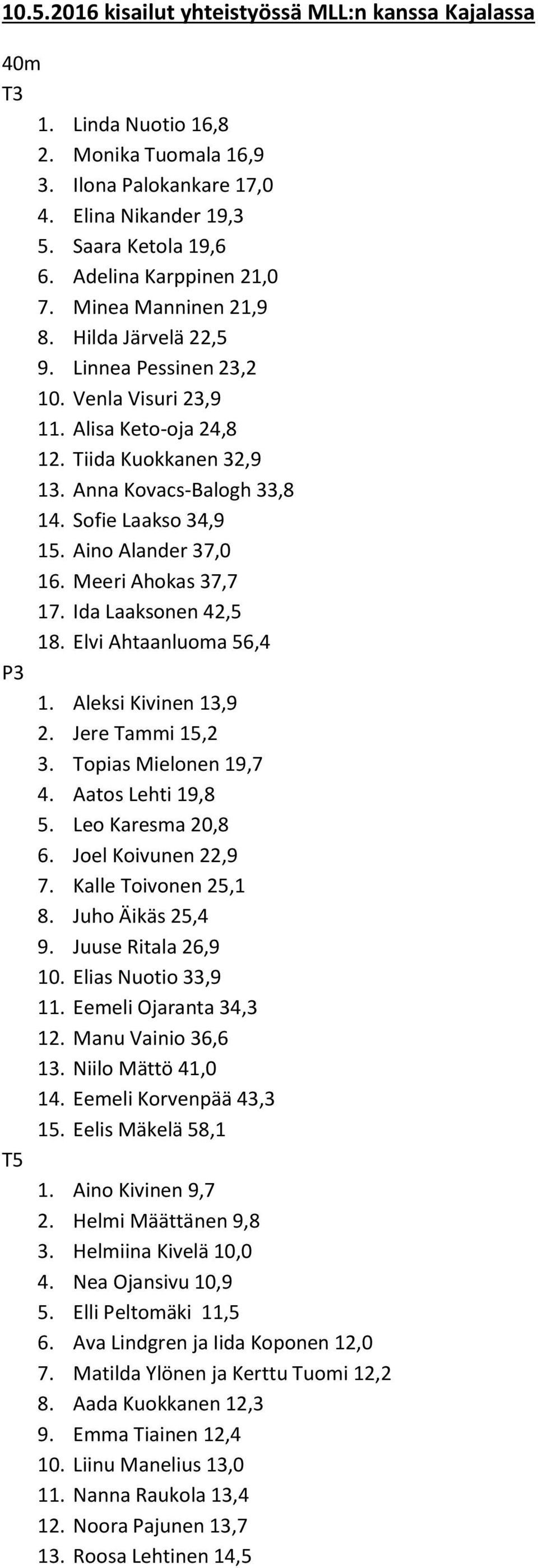 Sofie Laakso 34,9 15. Aino Alander 37,0 16. Meeri Ahokas 37,7 17. Ida Laaksonen 42,5 18. Elvi Ahtaanluoma 56,4 P3 1. Aleksi Kivinen 13,9 2. Jere Tammi 15,2 3. Topias Mielonen 19,7 4.