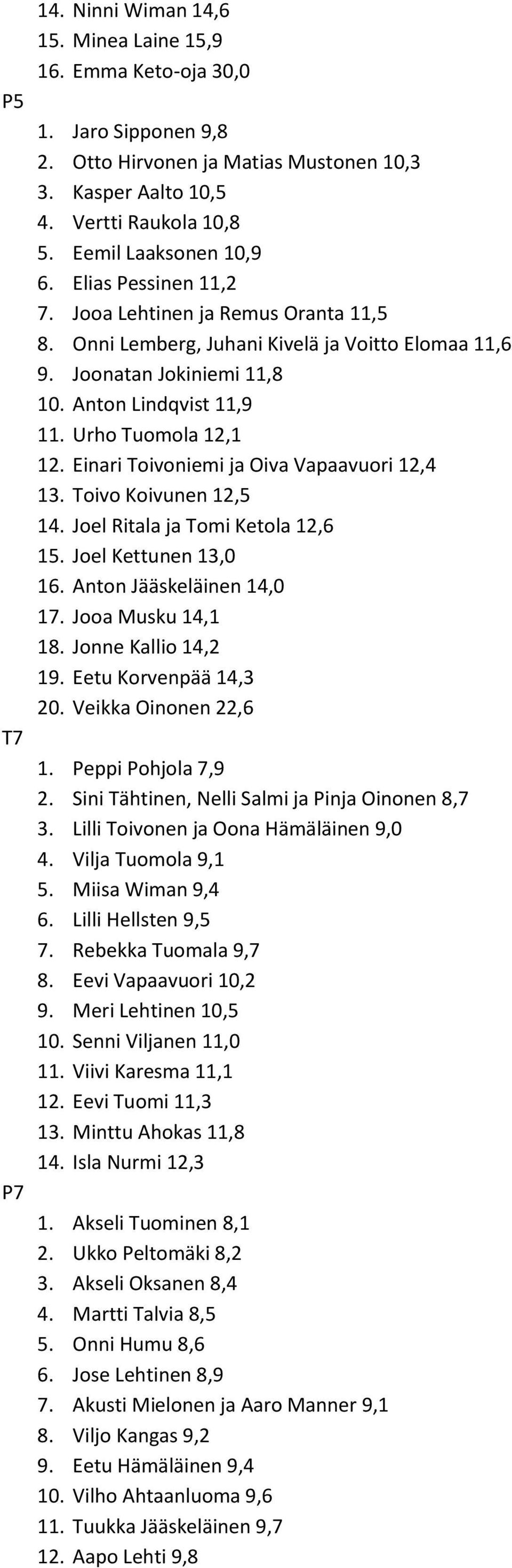 Urho Tuomola 12,1 12. Einari Toivoniemi ja Oiva Vapaavuori 12,4 13. Toivo Koivunen 12,5 14. Joel Ritala ja Tomi Ketola 12,6 15. Joel Kettunen 13,0 16. Anton Jääskeläinen 14,0 17. Jooa Musku 14,1 18.