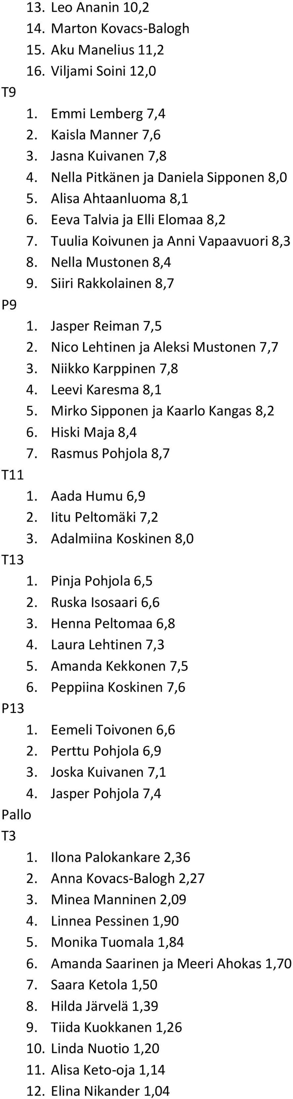 Nico Lehtinen ja Aleksi Mustonen 7,7 3. Niikko Karppinen 7,8 4. Leevi Karesma 8,1 5. Mirko Sipponen ja Kaarlo Kangas 8,2 6. Hiski Maja 8,4 7. Rasmus Pohjola 8,7 T11 1. Aada Humu 6,9 2.