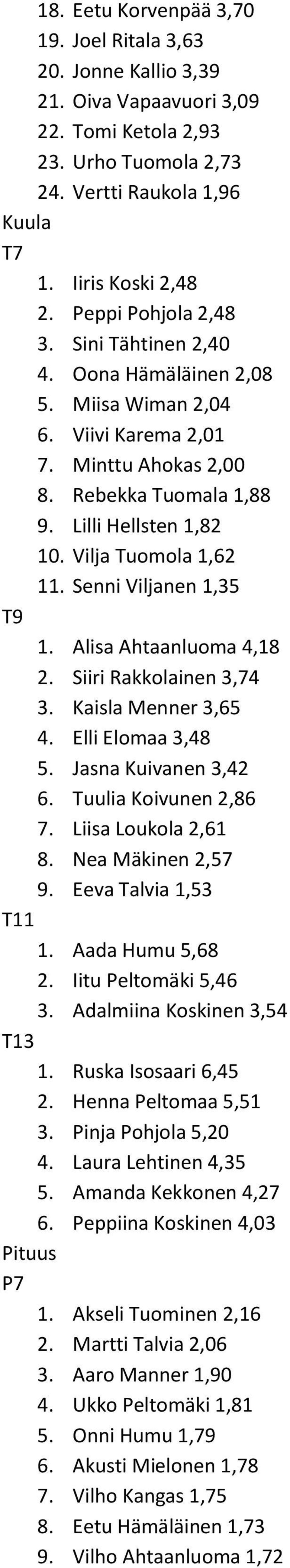 Vilja Tuomola 1,62 11. Senni Viljanen 1,35 T9 1. Alisa Ahtaanluoma 4,18 2. Siiri Rakkolainen 3,74 3. Kaisla Menner 3,65 4. Elli Elomaa 3,48 5. Jasna Kuivanen 3,42 6. Tuulia Koivunen 2,86 7.