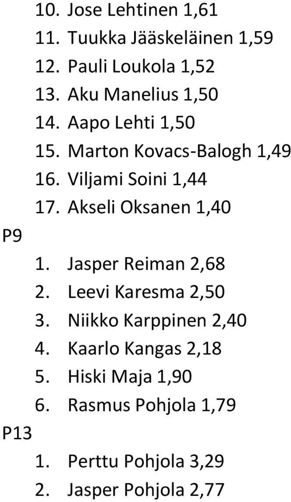 Akseli Oksanen 1,40 P9 1. Jasper Reiman 2,68 2. Leevi Karesma 2,50 3. Niikko Karppinen 2,40 4.