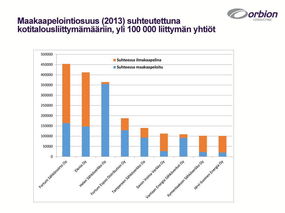 yhtiöt 500000 450000 400000 Suhteessa ilmakaapelina