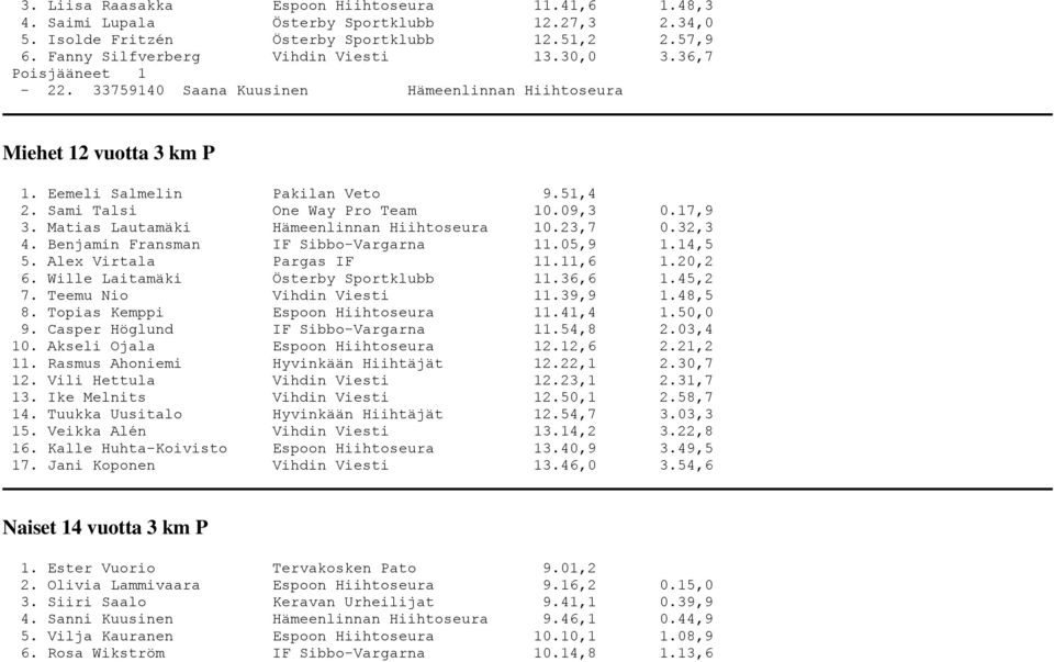 Matias Lautamäki Hämeenlinnan Hiihtoseura 10.23,7 0.32,3 4. Benjamin Fransman IF Sibbo-Vargarna 11.05,9 1.14,5 5. Alex Virtala Pargas IF 11.11,6 1.20,2 6. Wille Laitamäki Österby Sportklubb 11.36,6 1.