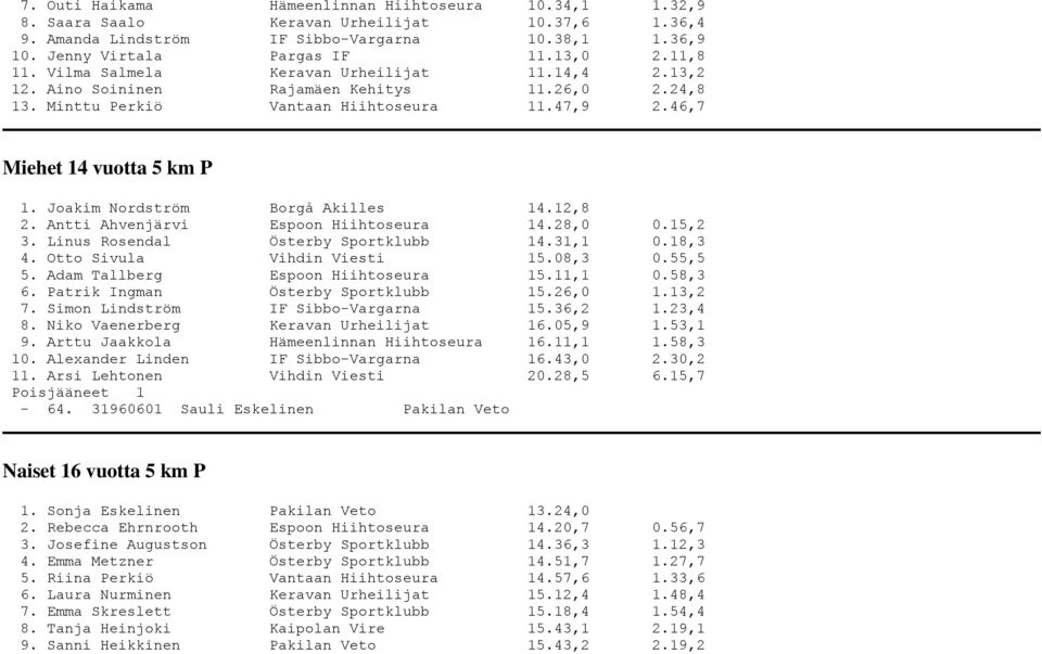 Joakim Nordström Borgå Akilles 14.12,8 2. Antti Ahvenjärvi Espoon Hiihtoseura 14.28,0 0.15,2 3. Linus Rosendal Österby Sportklubb 14.31,1 0.18,3 4. Otto Sivula Vihdin Viesti 15.08,3 0.55,5 5.