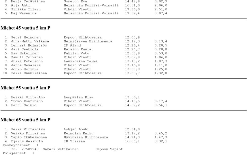 Jari Jaakkola Raision Kuula 12.26,7 0.20,8 5. Esa Eskelinen Pakilan Veto 12.58,9 0.53,0 6. Samuli Toivanen Vihdin Viesti 13.09,9 1.04,0 7. Jukka Petersohn Laukkosken Taimi 13.13,2 1.07,3 8.