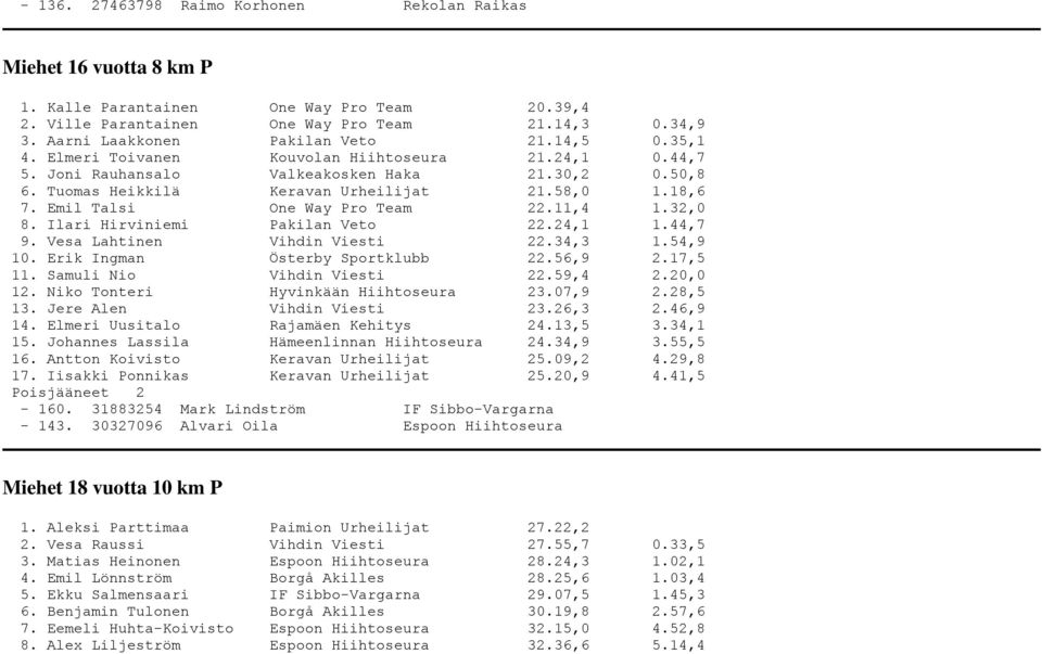 18,6 7. Emil Talsi One Way Pro Team 22.11,4 1.32,0 8. Ilari Hirviniemi Pakilan Veto 22.24,1 1.44,7 9. Vesa Lahtinen Vihdin Viesti 22.34,3 1.54,9 10. Erik Ingman Österby Sportklubb 22.56,9 2.17,5 11.