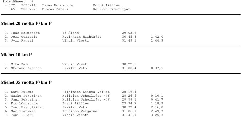 00,4 0.37,5 Miehet 35 vuotta 10 km P 1. Sami Kuisma Riihimäen Kiista-Veikot 28.16,4 2. Marko Pekurinen Hollolan Urheilijat -46 28.26,5 0.10,1 3.