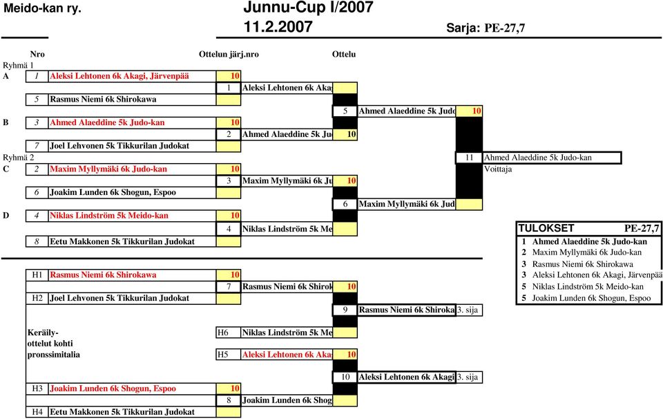 Lunden 6k Shogun, Espoo 6 Maxim Myllymäki 6k Judo-kan D 4 Niklas Lindström 5k Meido-kan 10 4 Niklas Lindström 5k Meido-kan TULOKSET PE-27,7 8 Eetu Makkonen 5k Tikkurilan Judokat 1 Ahmed Alaeddine 5k