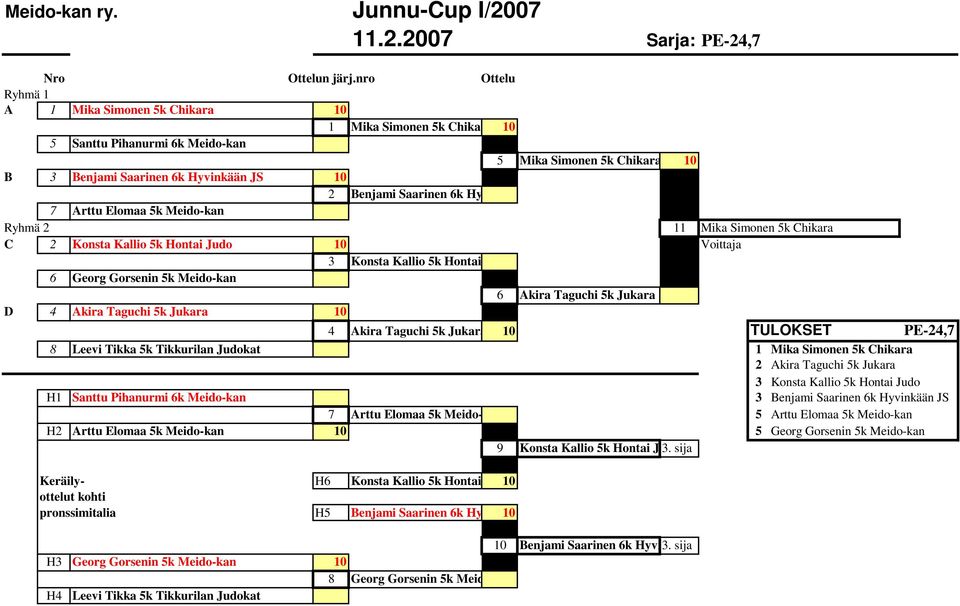 Akira Taguchi 5k Jukara D 4 Akira Taguchi 5k Jukara 10 4 Akira Taguchi 5k Jukara 10 TULOKSET PE-24,7 8 Leevi Tikka 5k Tikkurilan Judokat 1 Mika Simonen 5k Chikara 2 Akira Taguchi 5k Jukara 3 Konsta