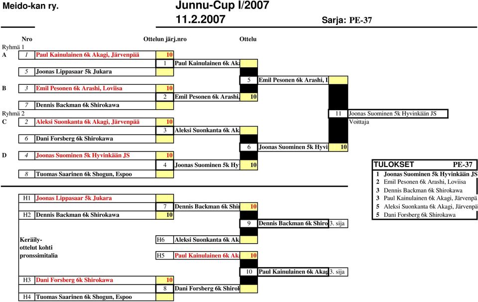 Akagi, Järvenpää 6 Dani Forsberg 6k Shirokawa 6 Joonas Suominen 5k Hyvinkään 10JS D 4 Joonas Suominen 5k Hyvinkään JS 10 4 Joonas Suominen 5k Hyvinkään 10 JS TULOKSET PE-37 8 Tuomas Saarinen 6k