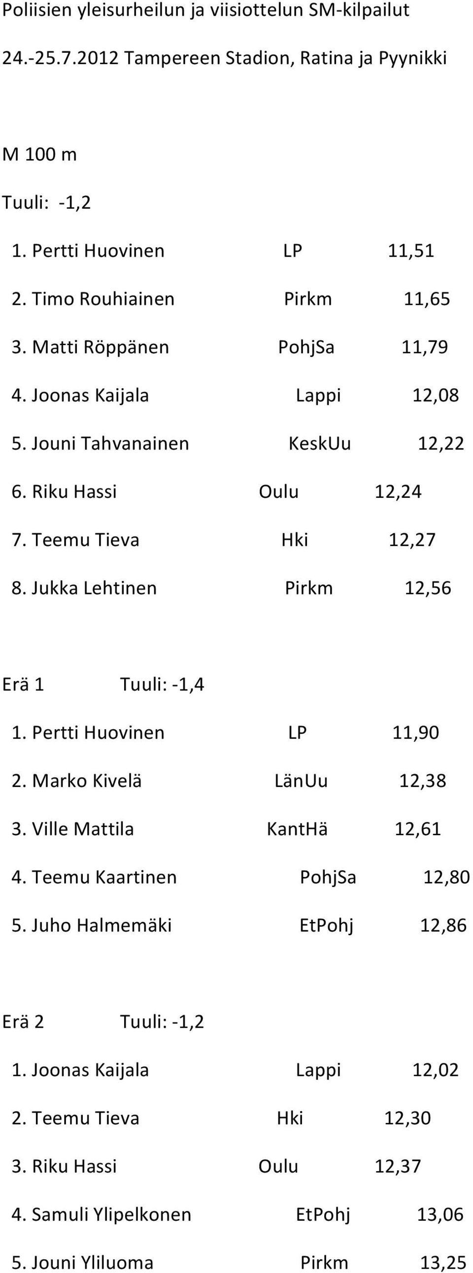 Teemu Tieva Hki 12,27 8. Jukka Lehtinen Pirkm 12,56 Erä 1 Tuuli: - 1,4 1. Pertti Huovinen LP 11,90 2. Marko Kivelä LänUu 12,38 3. Ville Mattila KantHä 12,61 4.