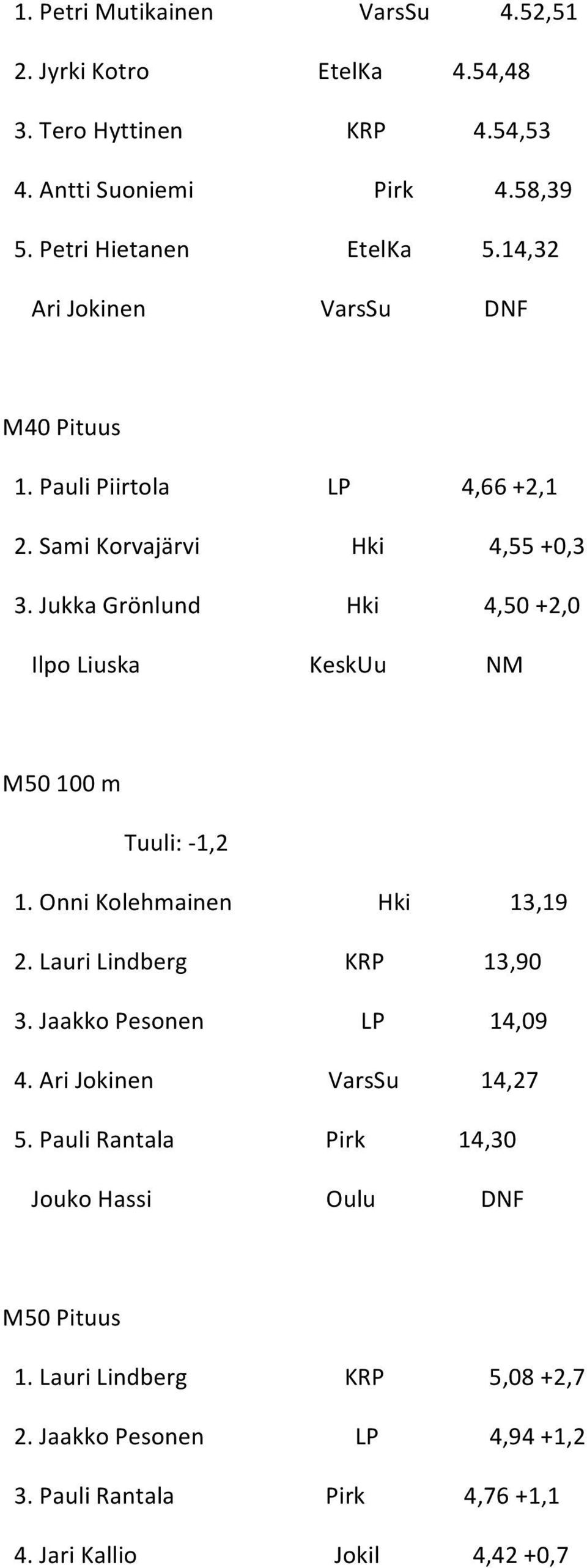 Jukka Grönlund Hki 4,50 +2,0 Ilpo Liuska KeskUu NM M50 100 m Tuuli: - 1,2 1. Onni Kolehmainen Hki 13,19 2. Lauri Lindberg KRP 13,90 3.