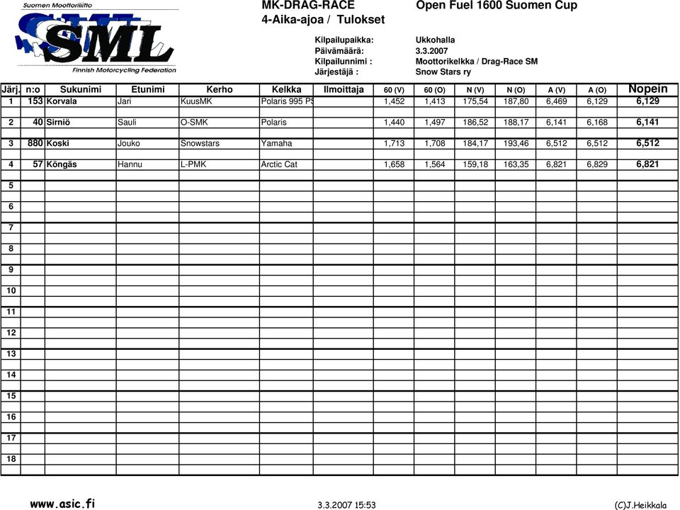 175,54 187,80 6,469 6,129 6,129 6,129 2 40 Sirniö Sauli O-SMK Polaris 1,440 1,497 186,52 188,17 6,141 6,168 6,141 6,141 3 880 Koski Jouko