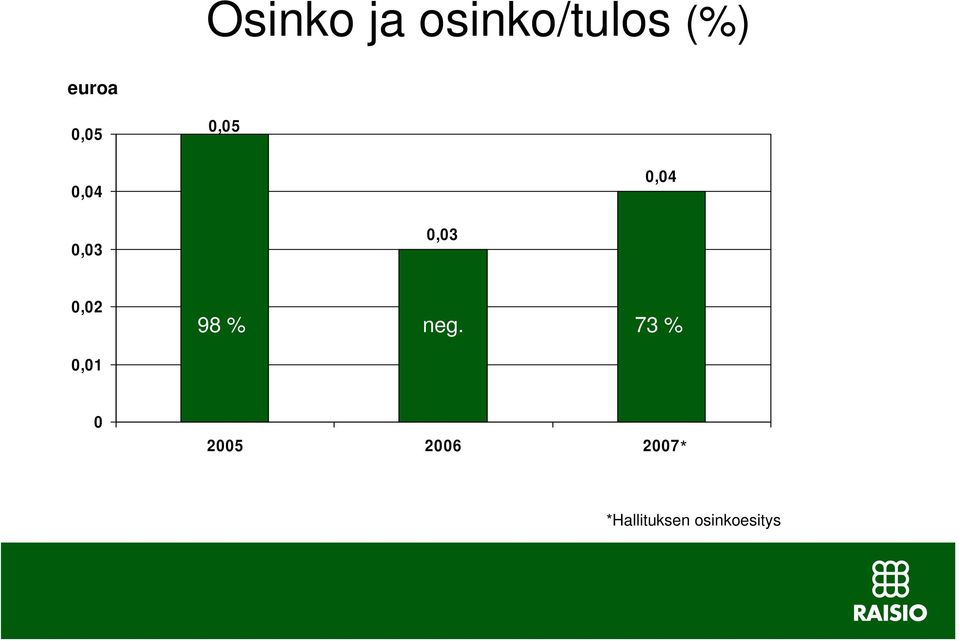 98 % neg.