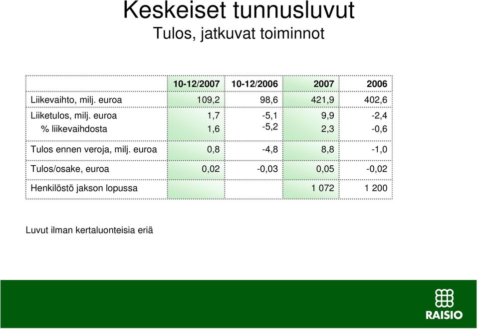 euroa % liikevaihdosta 1,7 1,6-5,1-5,2 9,9 2,3-2,4 -,6 Tulos ennen veroja, milj.