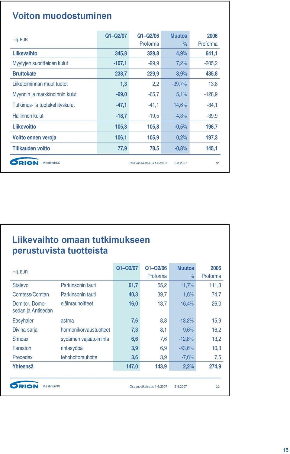 ennen veroja 106,1 105,9 0,2 197,3 Tilikauden voitto 77,9 78,