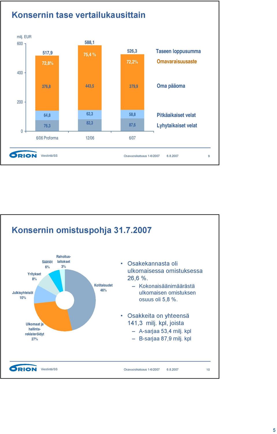 Kokonaisäänimäärästä ulkomaisen omistuksen osuus oli 5,8. Ulkomaat ja hallintarekisteröidyt 27 Osakkeita on yhteensä 141,3 milj.