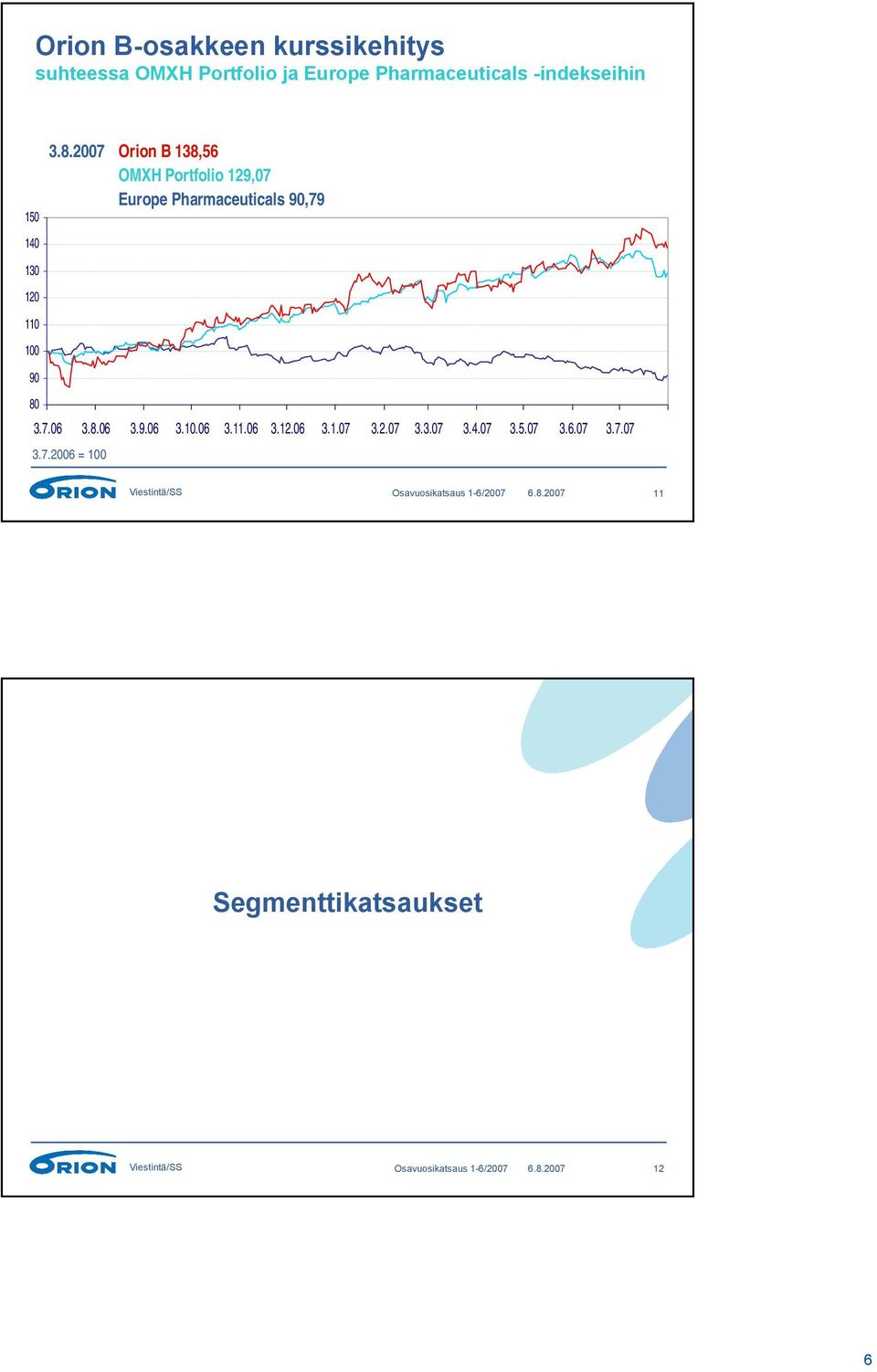 3.8.2007 Orion B 138,56 OMXH Portfolio 129,07 Europe Pharmaceuticals 90,79 3.7.06 3.8.06 3.9.06 3.10.