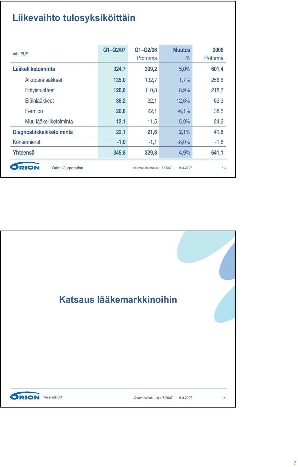 Fermion 20,8 22,1-6,1 38,5 Muu lääkeliiketoiminta 12,1 11,5 5,9 24,2 Diagnostiikkaliiketoiminta 22,1 21,6 2,1 41,5