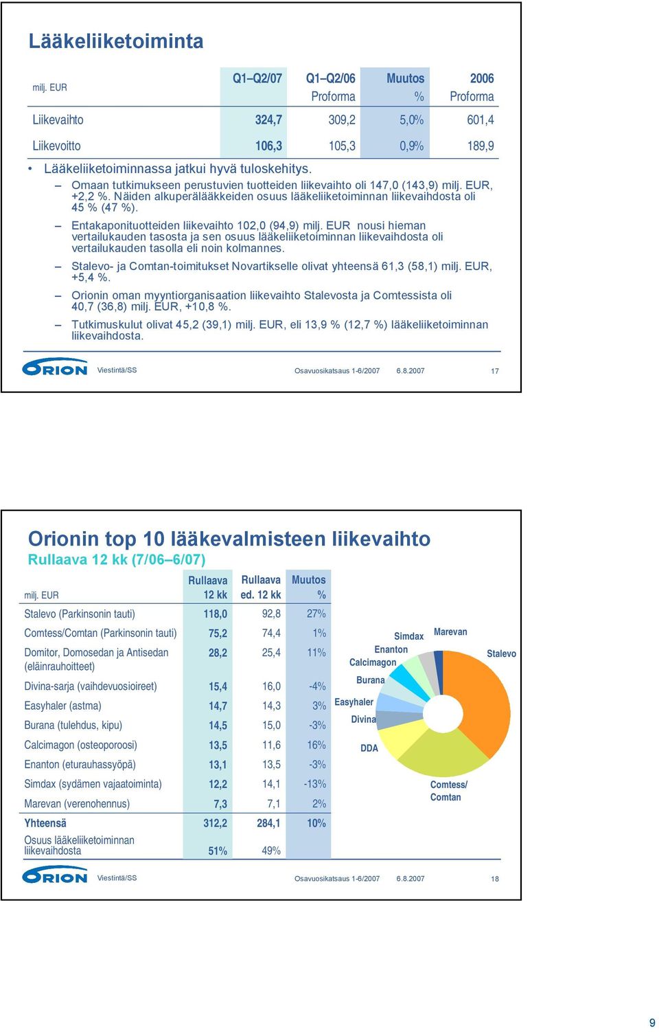 Entakaponituotteiden liikevaihto 102,0 (94,9) nousi hieman vertailukauden tasosta ja sen osuus lääkeliiketoiminnan liikevaihdosta oli vertailukauden tasolla eli noin kolmannes.