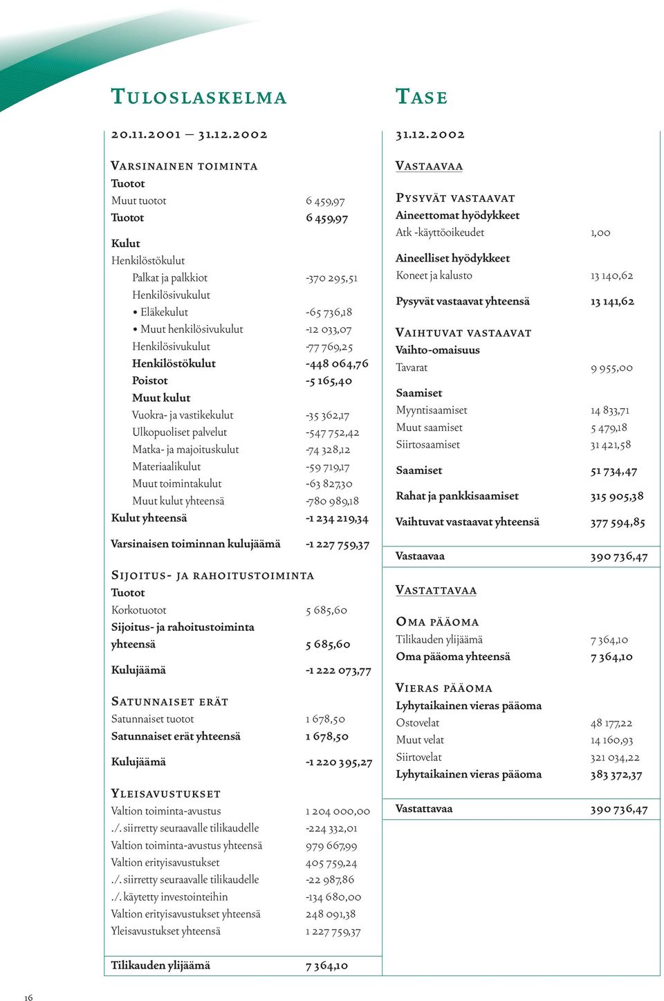 Henkilösivukulut -77 769,25 Henkilöstökulut -448 064,76 Poistot -5 165,40 Muut kulut Vuokra- ja vastikekulut -35 362,17 Ulkopuoliset palvelut -547 752,42 Matka- ja majoituskulut -74 328,12