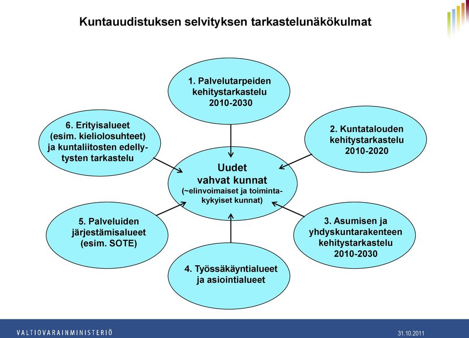 Palveluiden järjestämisalueet (esim. SOTE) Uudet vahvat kunnat (~elinvoimaiset ja toimintakykyiset kunnat) 4.